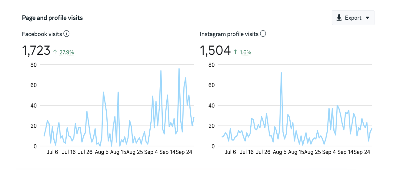 Line graphs showing page and profile visits for Facebook and Instagram from July 6 to September 24, with growth percentages.