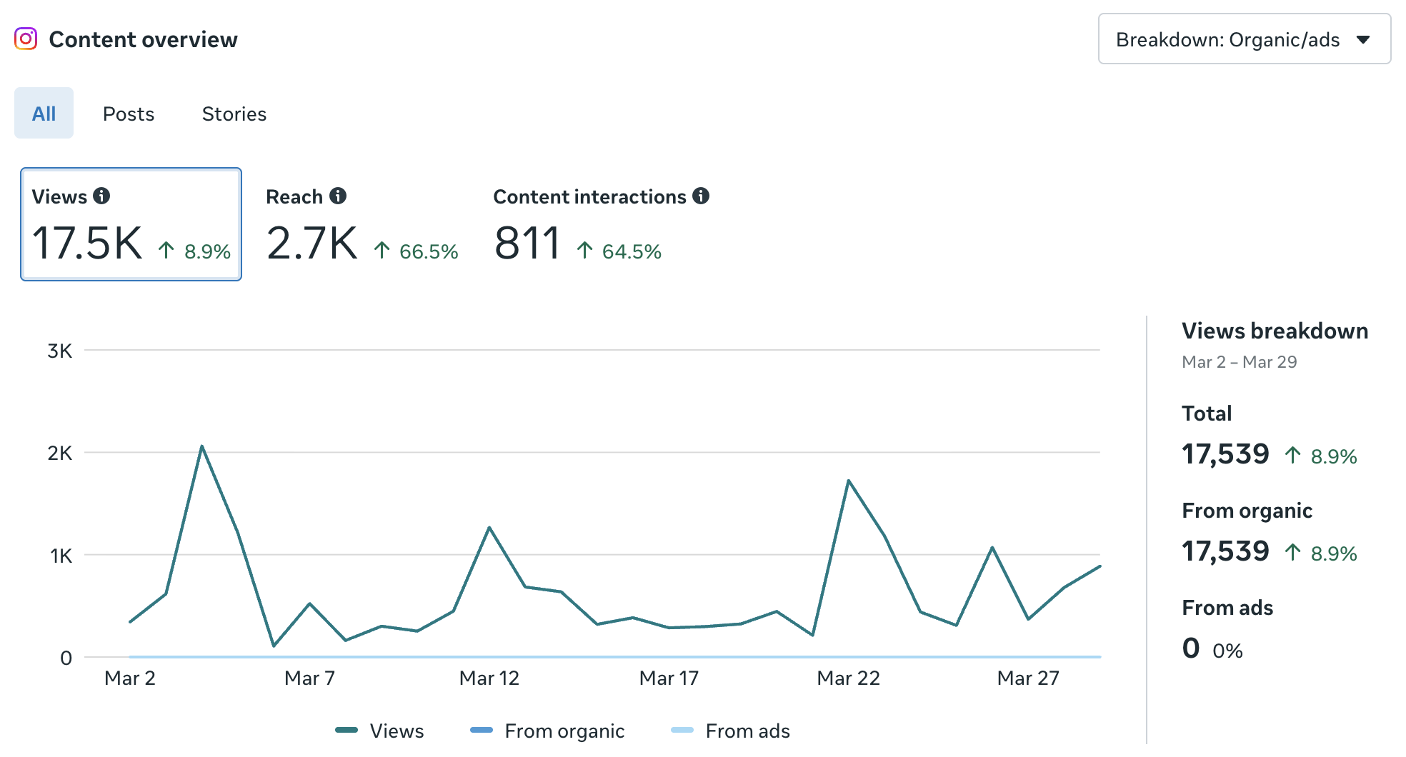 Social media analytics dashboard showing content overview with total 17,539 views from March 2 to March 29, including engagement metrics like reach and interactions, and a line graph of daily views.