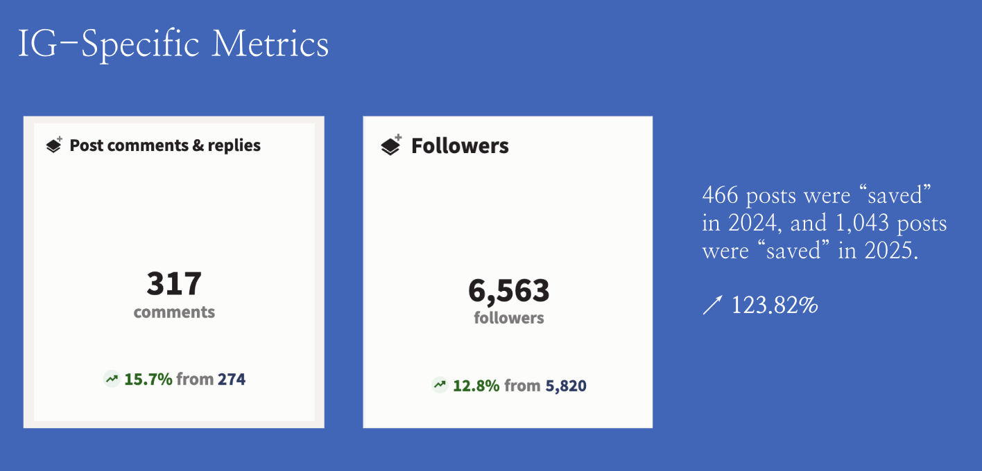 Slide titled "IG-Specific Metrics" showing engagement data with two boxes. The left box displays "Post comments & replies" with 317 comments and a 15.7% increase from 274. The right box shows "Followers" with 6,563 followers and a 12.8% increase from 5,820. To the right, text states that 466 posts were saved in 2024 and 1,043 in 2025, a 123.82% increase.