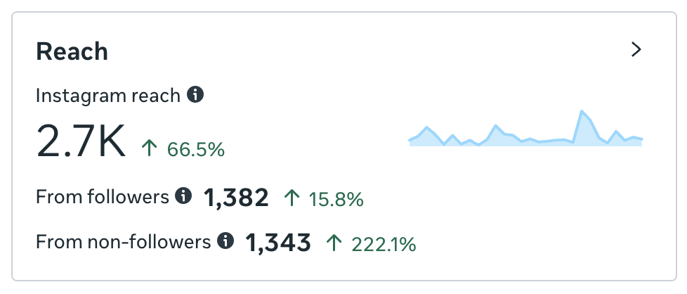 Instagram reach analytics showing 2.7K reach, a 66.5% increase, with 1,382 followers (15.8% increase), and 1,343 non-followers (222.1% increase) along with a line graph of reach over time.