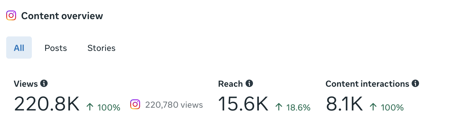 Social media analytics report showing 220.8K views, 15.6K reach, and 8.1K content interactions for Instagram content