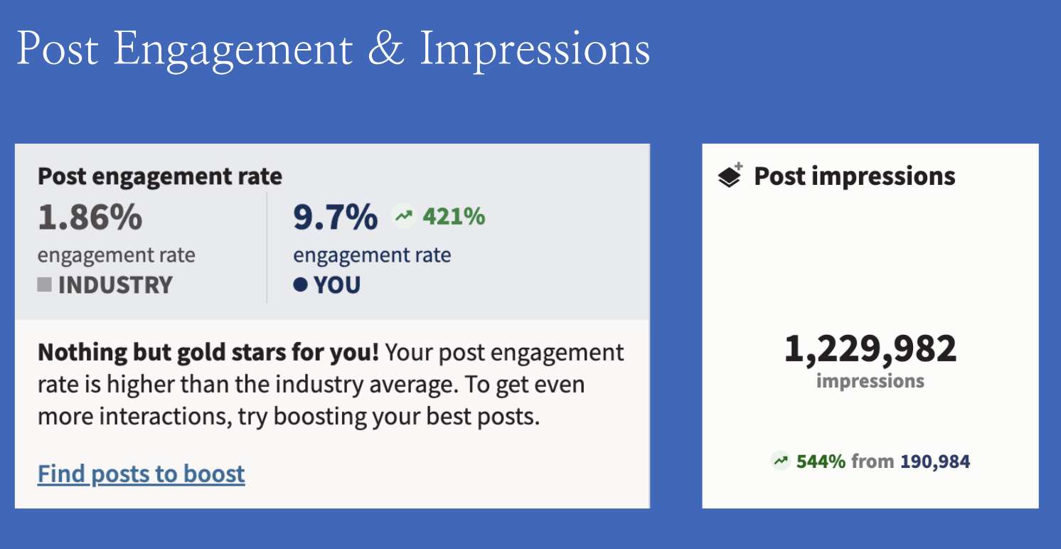 A digital report with a blue background showing social media post engagement statistics, including engagement rates, growth percentages, and impressions.
