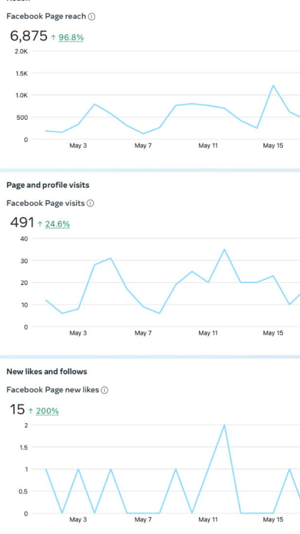 Graphs displaying Facebook page analytics including reach, profile visits, and new likes from May 1 to May 20, 2023.