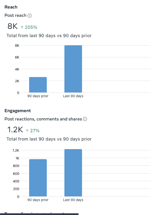 Bar chart comparing social media metrics over two periods: previous 90 days and last 90 days. The first chart shows reach increasing from about 2,000 to 8,000, a 205% growth. The second chart shows engagement increasing from roughly 900 to 1,200, a 27% increase.