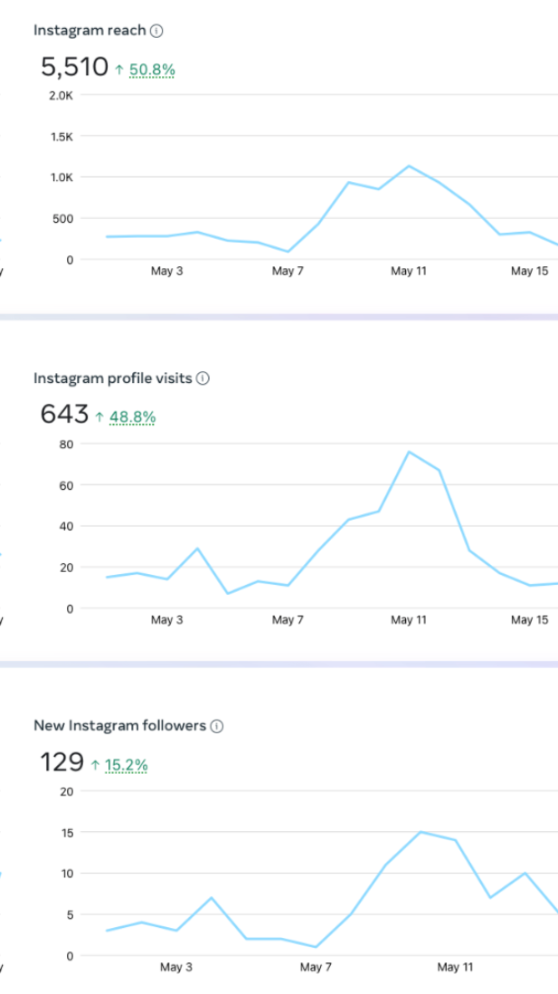Line graphs showing Instagram analytics from May 1 to May 15, including reach, profile visits, and new followers, with increasing trends highlighted.