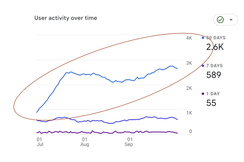 Line graph displaying user activity over three time periods: 1 day, 7 days, and 30 days, with data points and a rising trend from July to September.