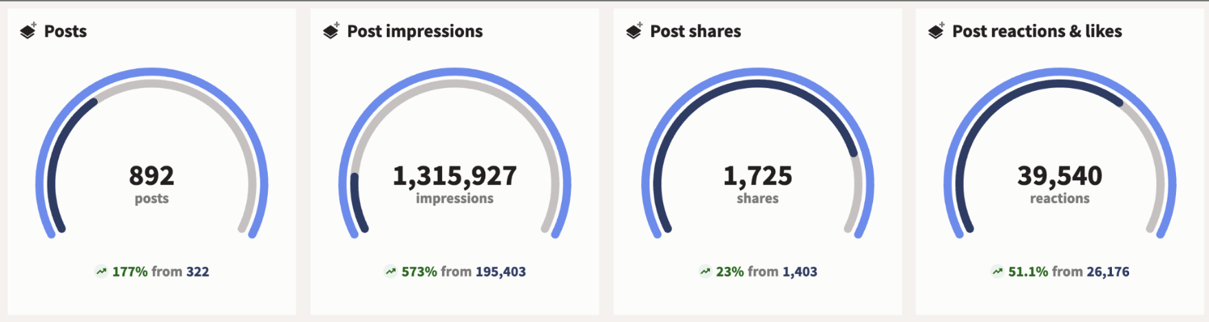 Social media analytics dashboard displaying metrics: 892 posts with 177% increase from 322, 1,315,927 impressions with 573% increase from 195,403, 1,725 shares with 23% increase from 1,403, and 39,540 reactions with 51.1% increase from 26,176.