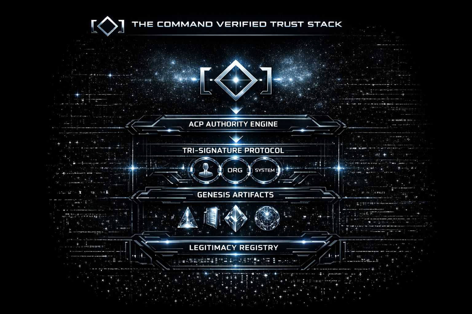 A digital graphic illustrating the command verified trust stack, including components like the ACP authority engine, tri-signature protocol, genesis artifacts, and legitimacy registry, with a space-like background and futuristic design elements.