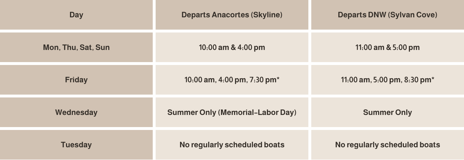 Schedule table showing boat departure times from Anacortes (Skyline) and DNW (Sylvan Cove) on different days. Monday, Thursday, Saturday, and Sunday: Anacortes at 10:00 am and 4:00 pm; DNW at 11:00 am and 5:00 pm. Friday: Anacortes at 10:00 am, 4:00 pm, and 7:30 pm; DNW at 11:00 am, 5:00 pm, and 8:30 pm. Wednesday: Summer only at both locations. Tuesday: No scheduled boats at either location.
