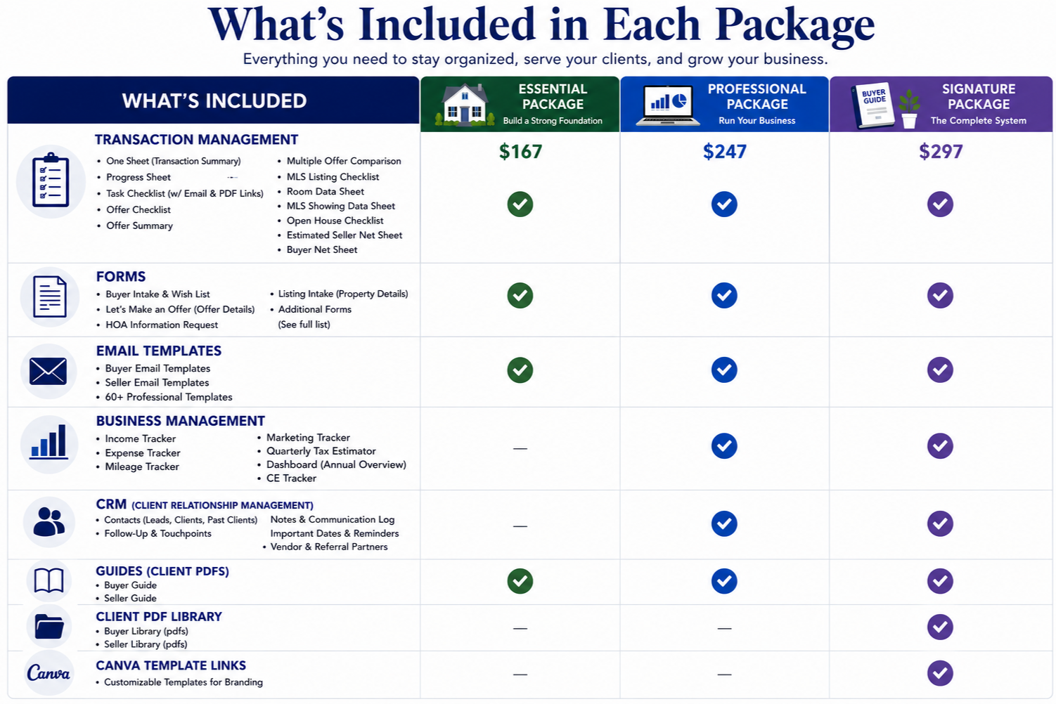 A price comparison chart detailing what is included in three packages: Essential, Professional, and Signature. The chart lists features such as transaction management, forms, email templates, business management, CRM, guides, client PDFs, and Canva template links, with checkmarks indicating included features at respective prices of $167, $247, and $297.