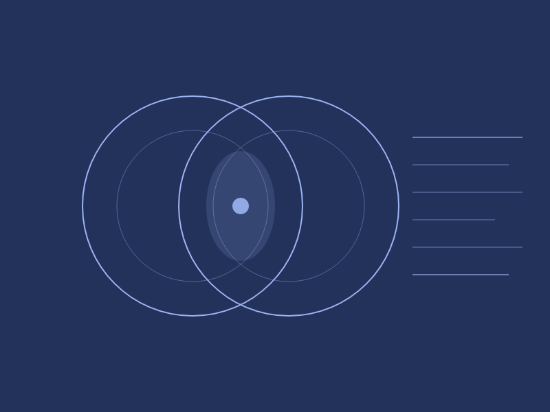A digital infographic with overlapping circles in a Venn diagram style on a dark blue background, with lines on the right side for labels or descriptions.