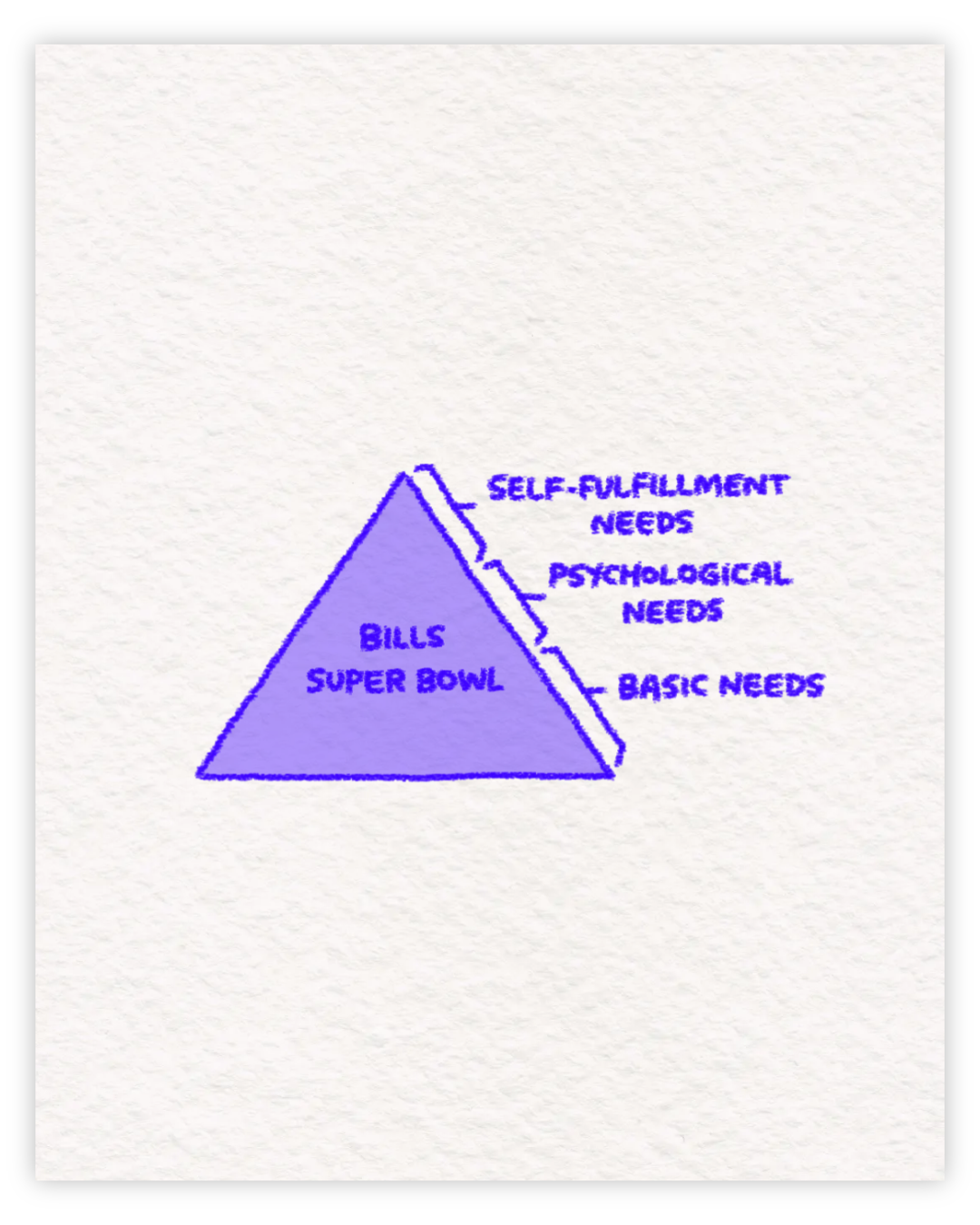Hierarchy of Needs Print