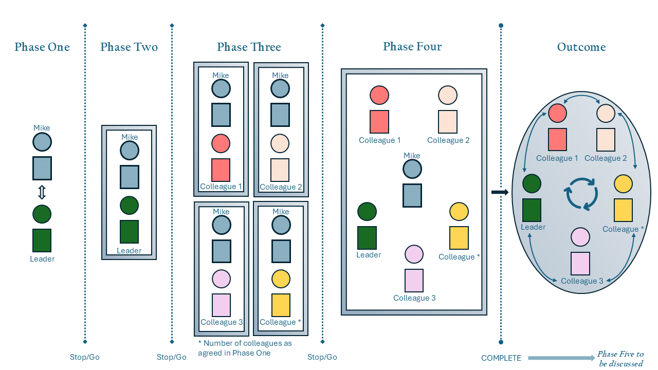 Flowchart illustrating the Marriott Advisory approach to team performance. Moves through four phases - precontracting, narrative development for the leader, then the team, and finally systemic sense-making - to create a high-performing team dynamic.