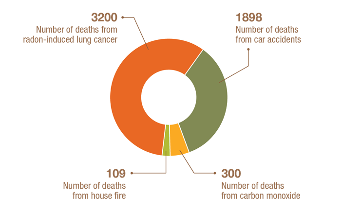 Pie chart comparing 4 causes of death: 3200 from radon-induced lung cancer, 1898 from car accidents, 300 from carbon monoxide, and 109 from house fires.