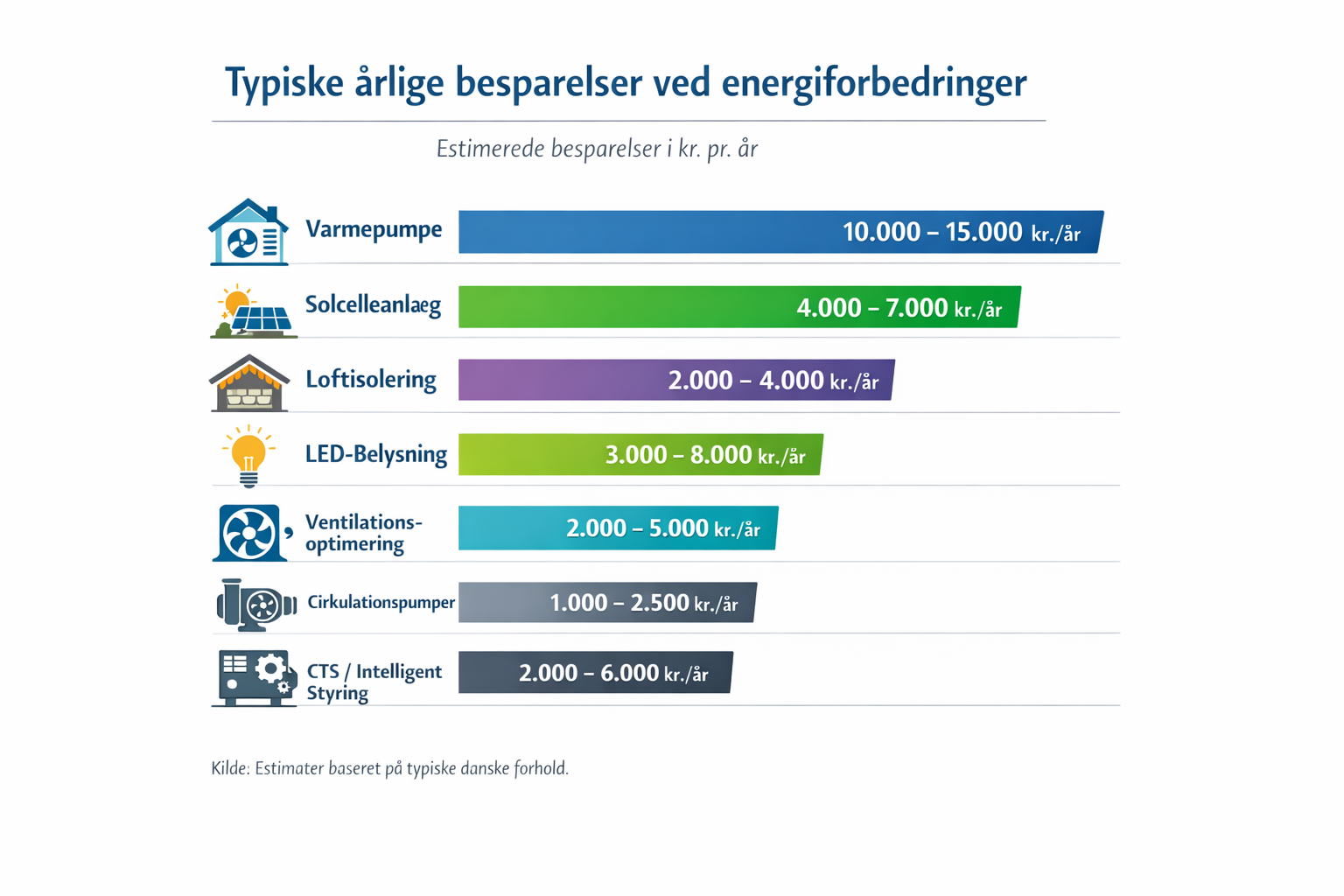 En graf, der viser typiske årlige besparelser ved energiforbedringer i danske kroner, med ikoner for hver energiforbedringstype: varmepumpe, solcelleanlæg, loftisolering, LED-belysning, ventilationsoptimering, cirkulationspumper og CTS/styring.