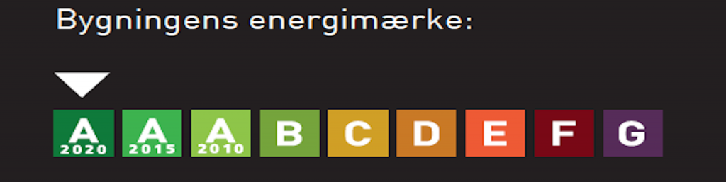 Energiemærkning for en bygning med klassifikationer A til G i forskellige farver, fra grøn til lilla, og årlige data for A-klassen (2020, 2015, 2010).