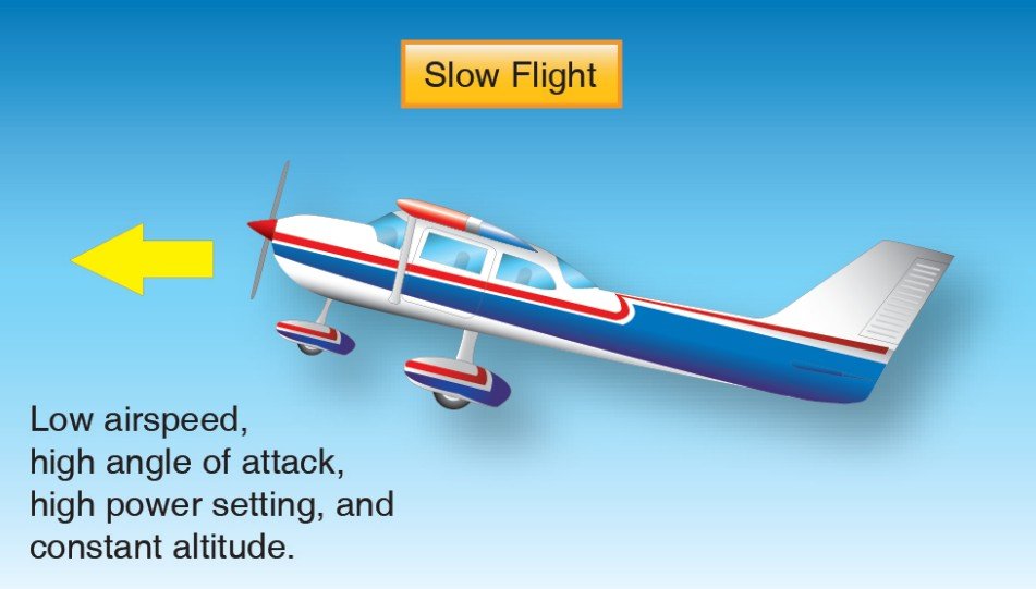 A small airplane in flight with a yellow arrow pointing to the left, labeled 'Slow Flight.' The airplane is described as having low airspeed, high angle of attack, high power setting, and constant altitude.