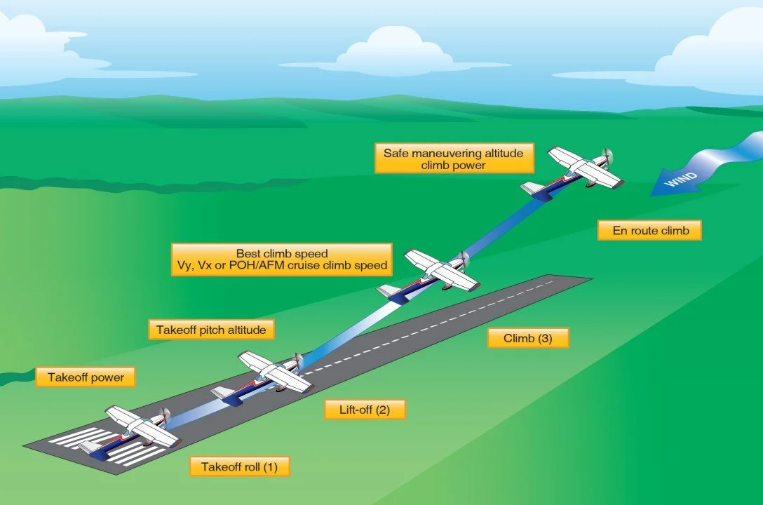 Diagram of an airplane taking off from a runway, illustrating the different phases of the climb, including takeoff roll, lift-off, climb, and en route climb with wind assistance, with labels indicating key stages and optimal speeds.