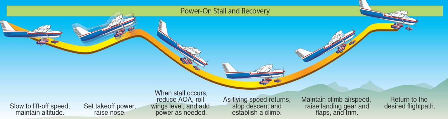 Illustration of a step-by-step flight training process showing airplanes ascending and descending on a curved path with labels for each step, including power-on stall and recovery, climb, cruise, and descent.