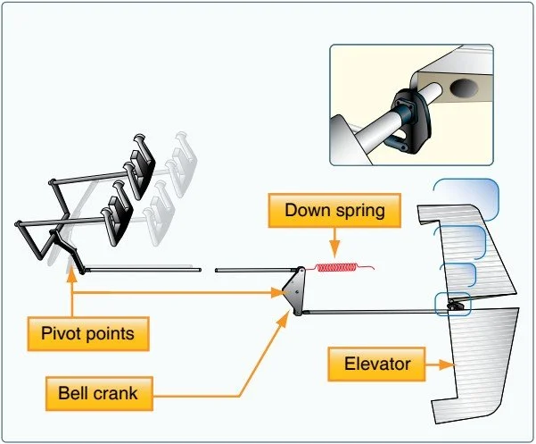Diagram of an elevator system showing a bell crank, pivot points, down spring, and elevator mechanism.