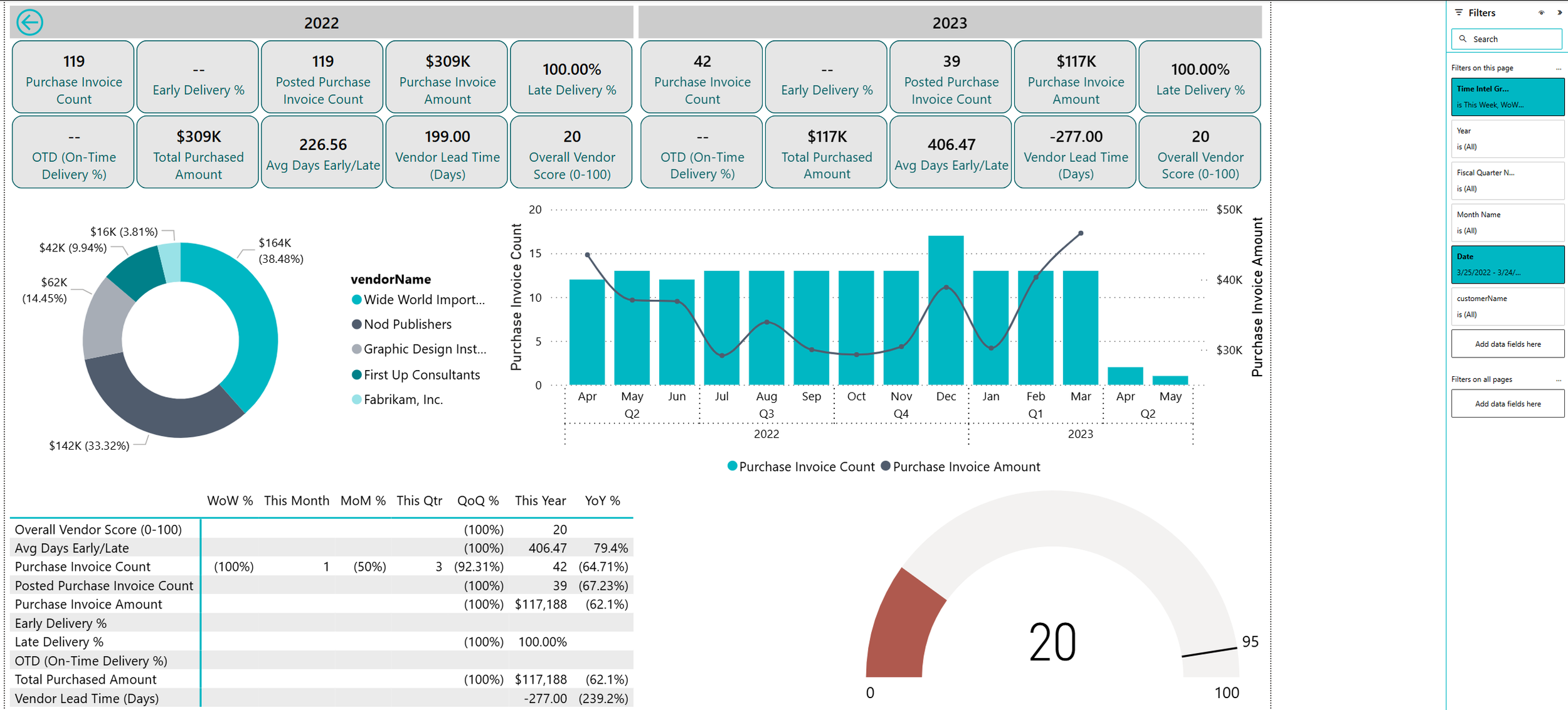 A business report dashboard showing purchase invoice data from 2022-2023 including metrics, charts, and vendor distribution.