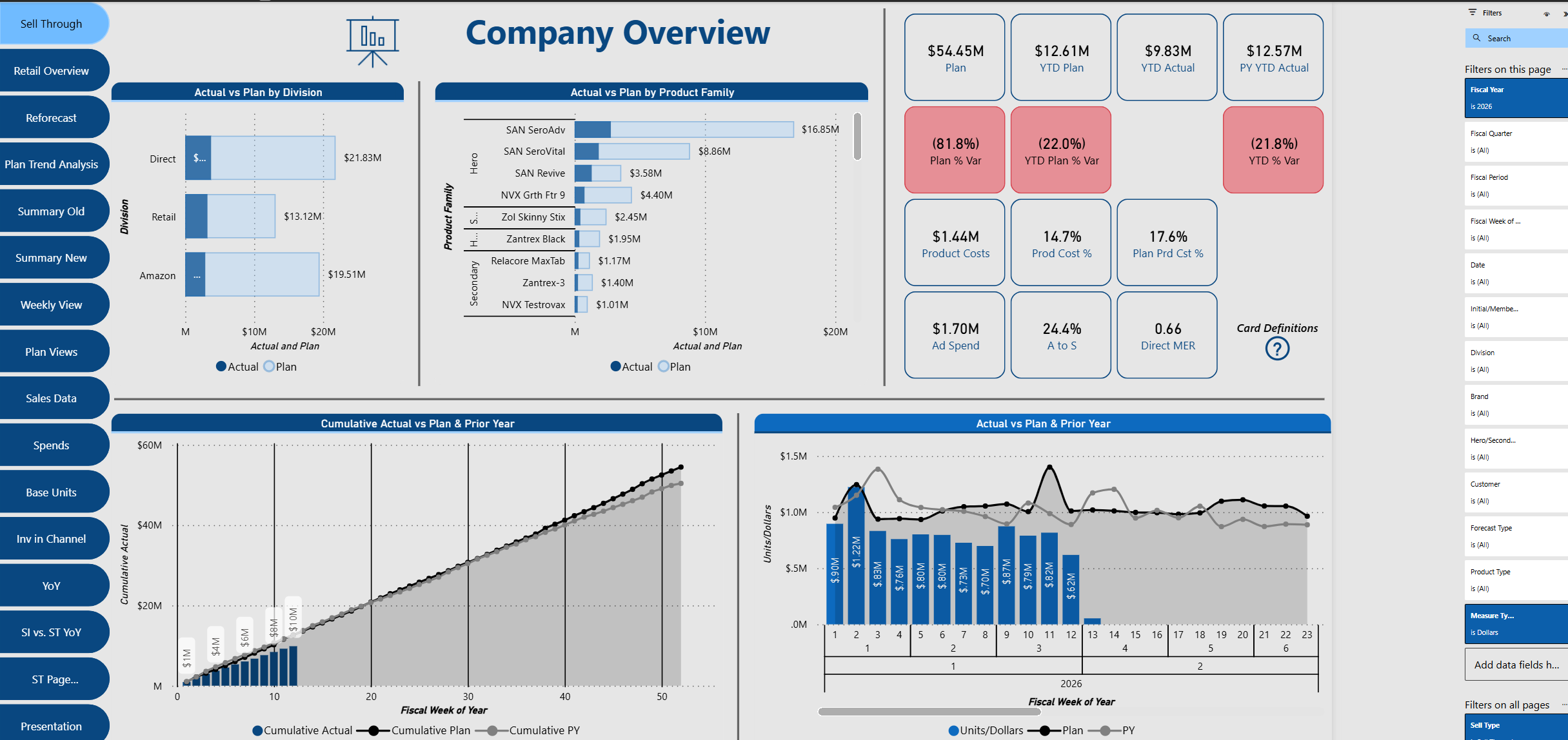 A company overview dashboard displaying various charts, graphs, and key performance indicators related to sales, costs, and product performance, with navigation buttons on the left side.