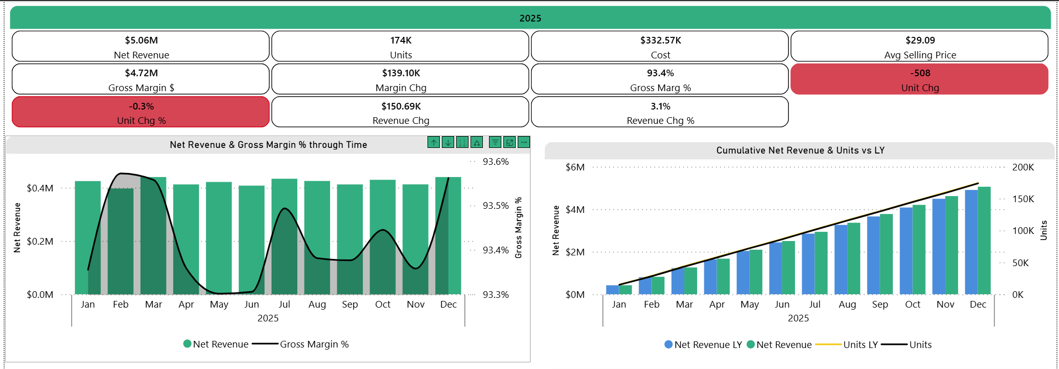 Product Margin & Forecast Report