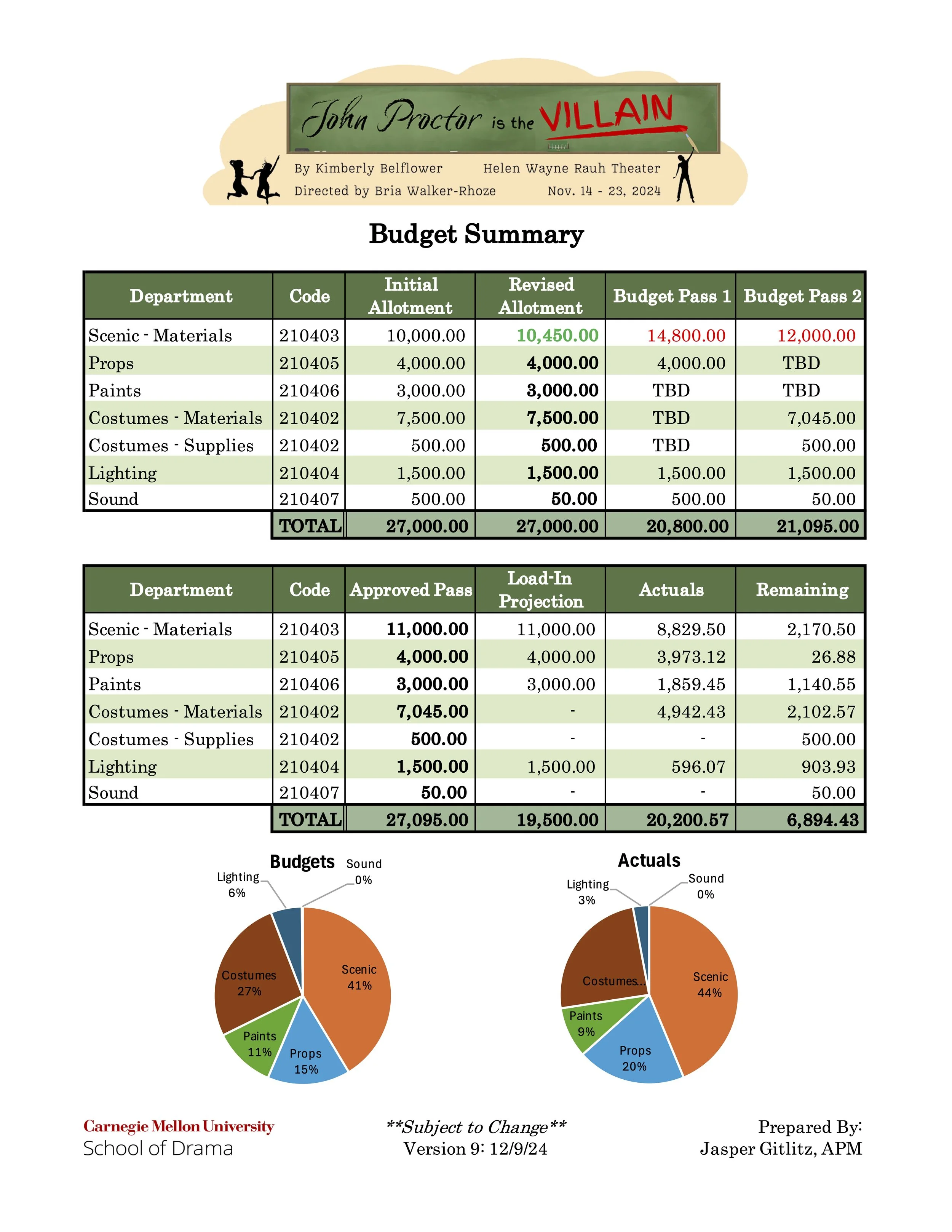 John Proctor Budget Summary.jpg