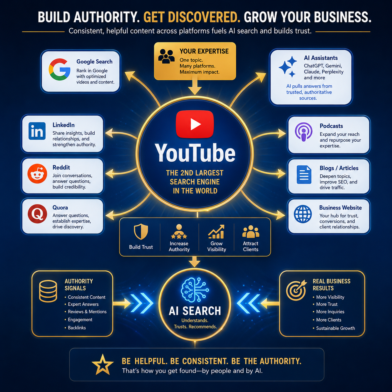 How to Enhance Your Online Visibility: Why YouTube and AI Search Matter More Than Ever