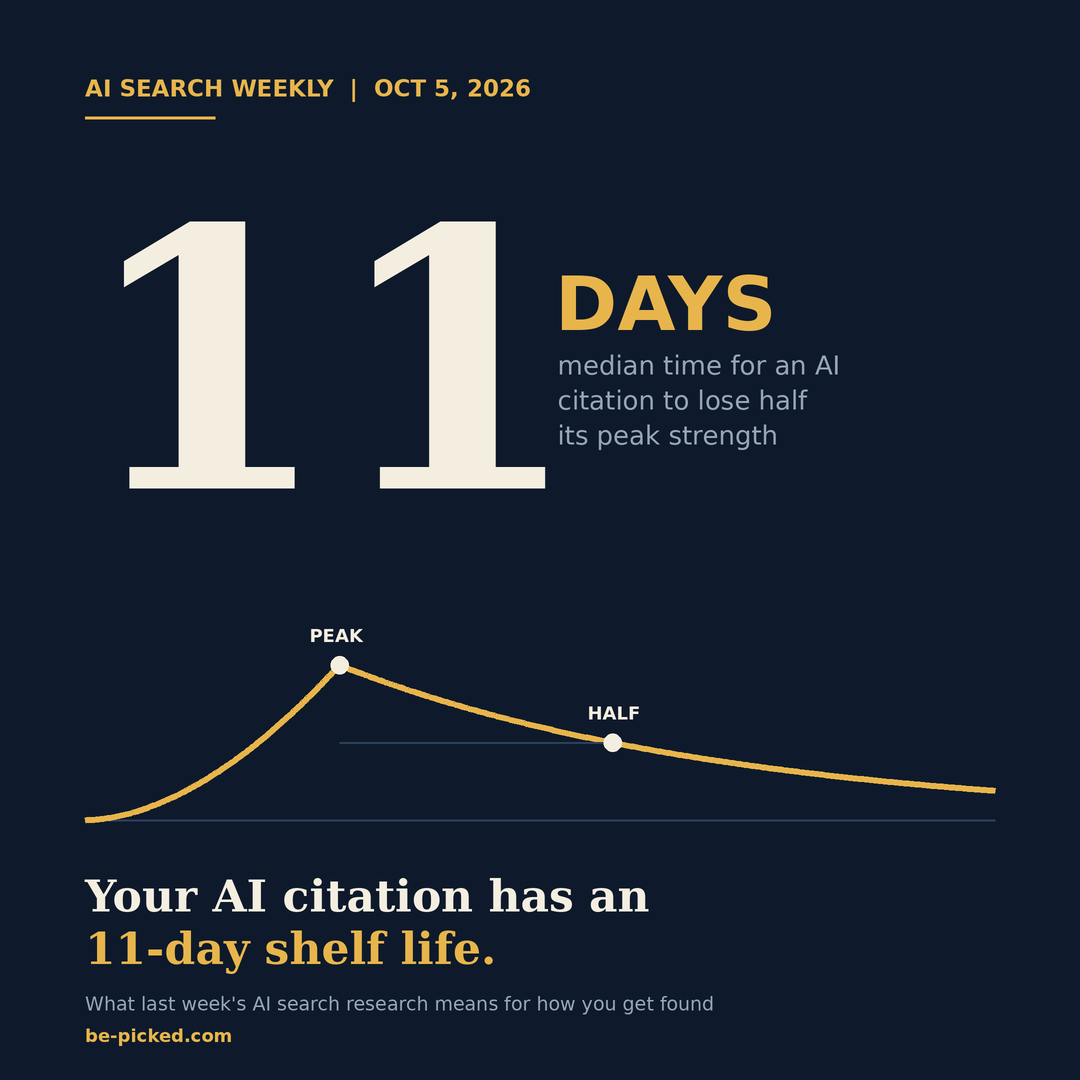 Your AI Citation Has an 11-Day Shelf Life: What Last Week's AI Search Research Means for How You Get Found