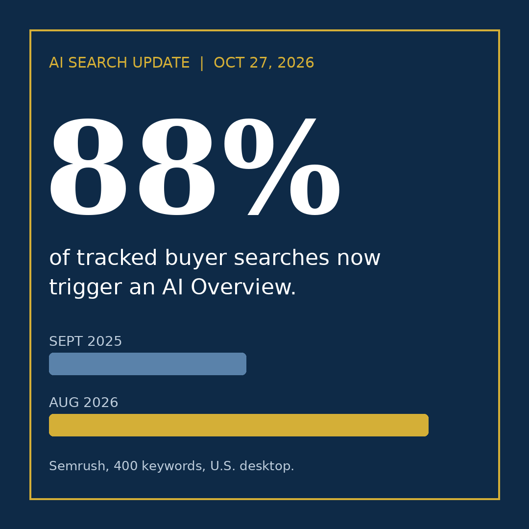 AI Overviews Now Appear on Nearly Every Buyer Search: What Changed in AI Search This Week