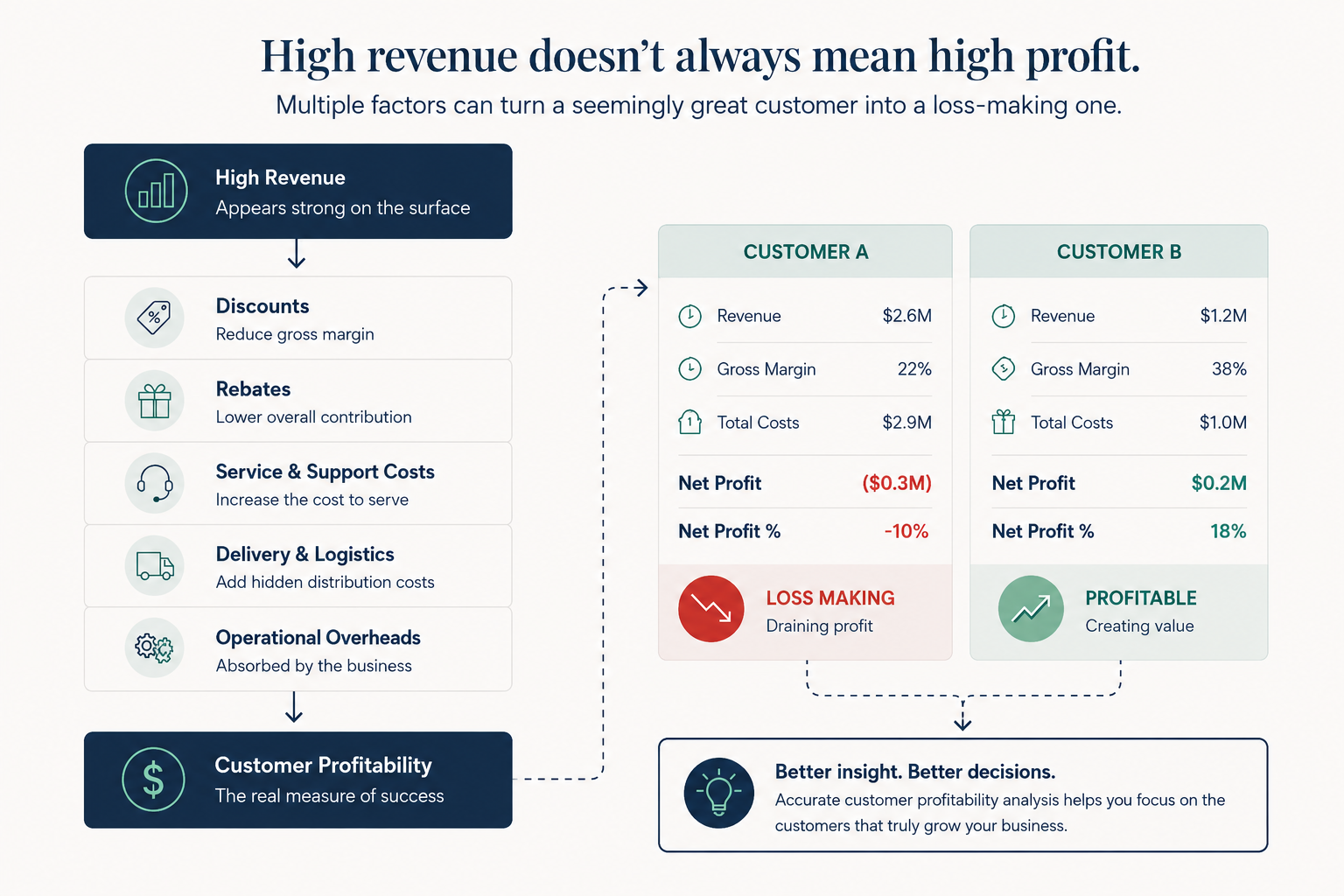 Customer-Profitability