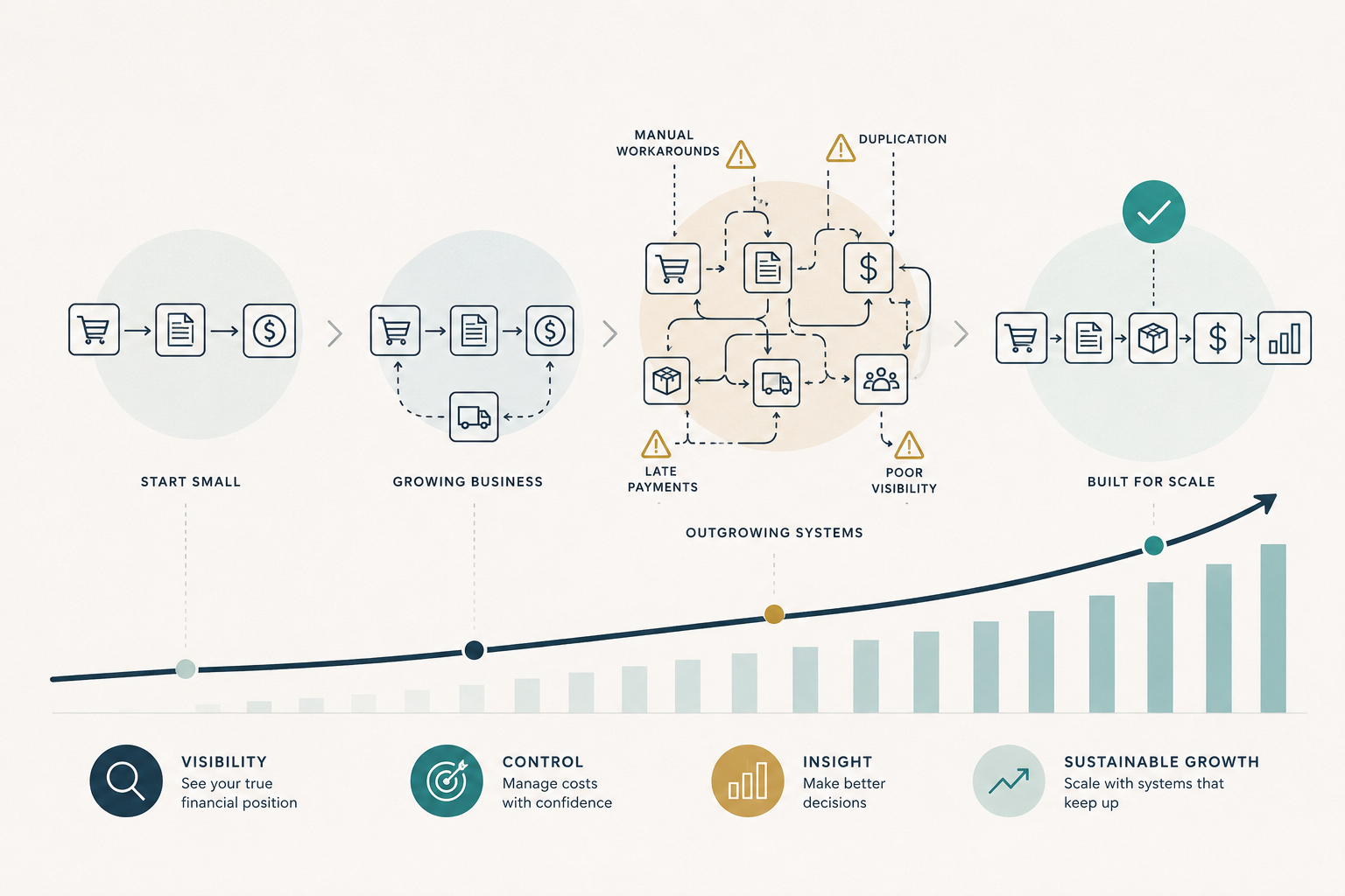 The growth process of a business and navigation of process and systems.