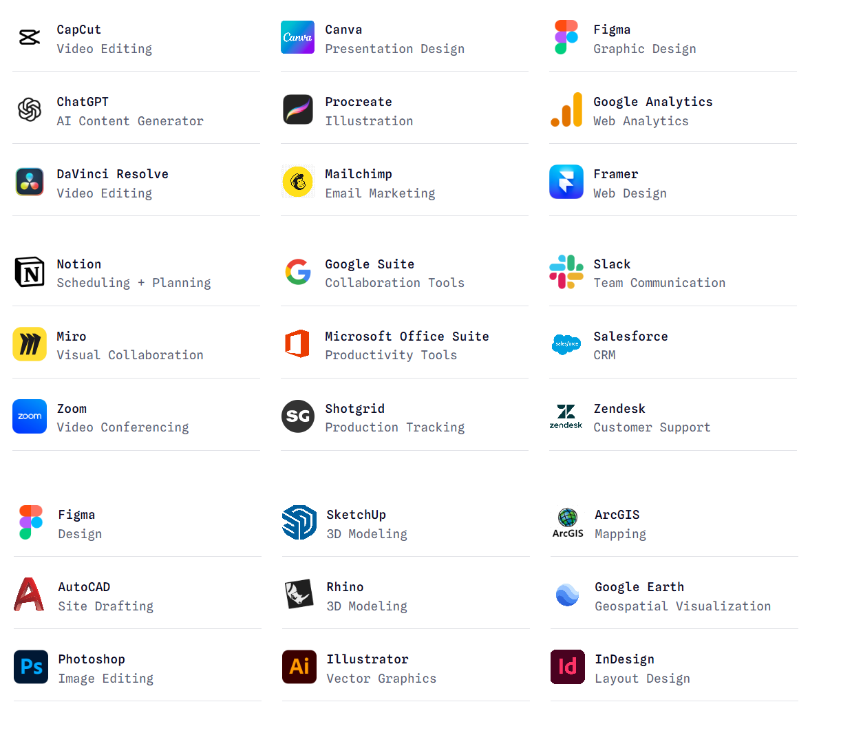 A chart listing various digital tools and their icons, including video editing, presentation design, graphic design, content generation, illustration, web analytics, video editing, email marketing, web design, planning, collaboration, communication, productivity, conferencing, production tracking, customer support, 3D modeling, site drafting, geospatial visualization, image editing, vector graphics, and layout design.