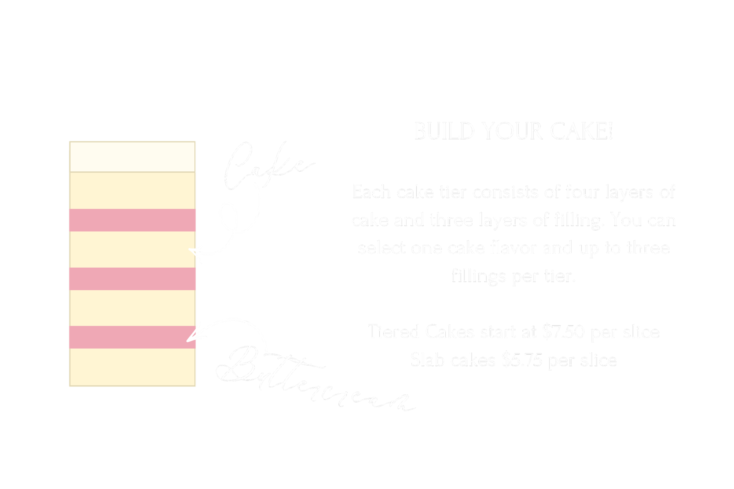 Diagram showing the structure of layered cakes with four layers of cake and three layers of filling, labeled as 'Cake' and 'Buttercream' respectively. Accompanying text explains tiered and slab cake prices, with tiered starting at $7.50 per slice and slab at $5.75 per slice.