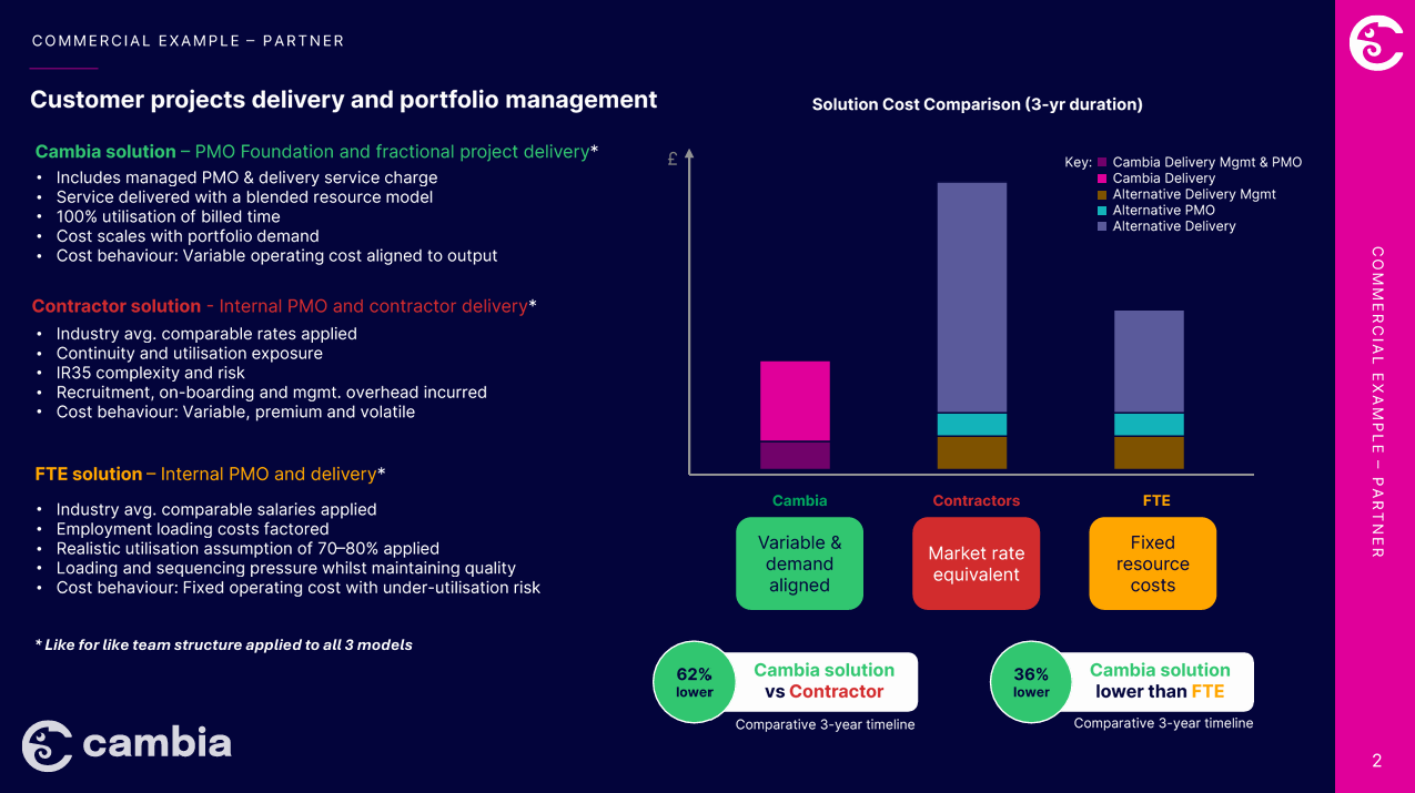 Slide showing a comparison of customer project delivery solutions: Cambia, Contracting, and FTE, with a bar graph and key indicating costs and benefits of each model, and text describing each solution's features.