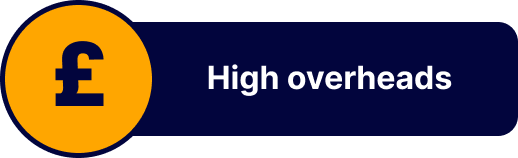 Yellow circle with a black British pound symbol (£) inside, next to a dark blue rectangle with white text that reads "High overheads."