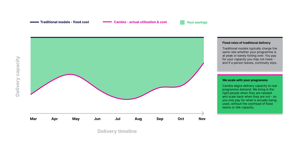 Cambia aligns delivery capacity to your programme needs - scaling up when complexity peaks, and back down when pressure dissipates. You pay for output, not for time on the bench.