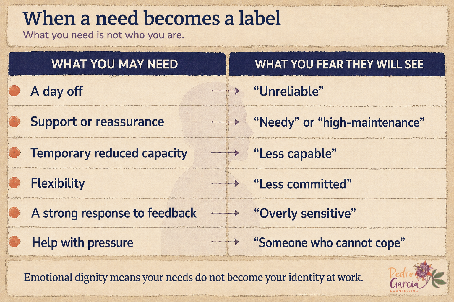 Six ordinary workplace needs—including a day off, reassurance, flexibility and help with pressure—are connected to feared labels such as unreliable, needy, less capable and unable to cope.