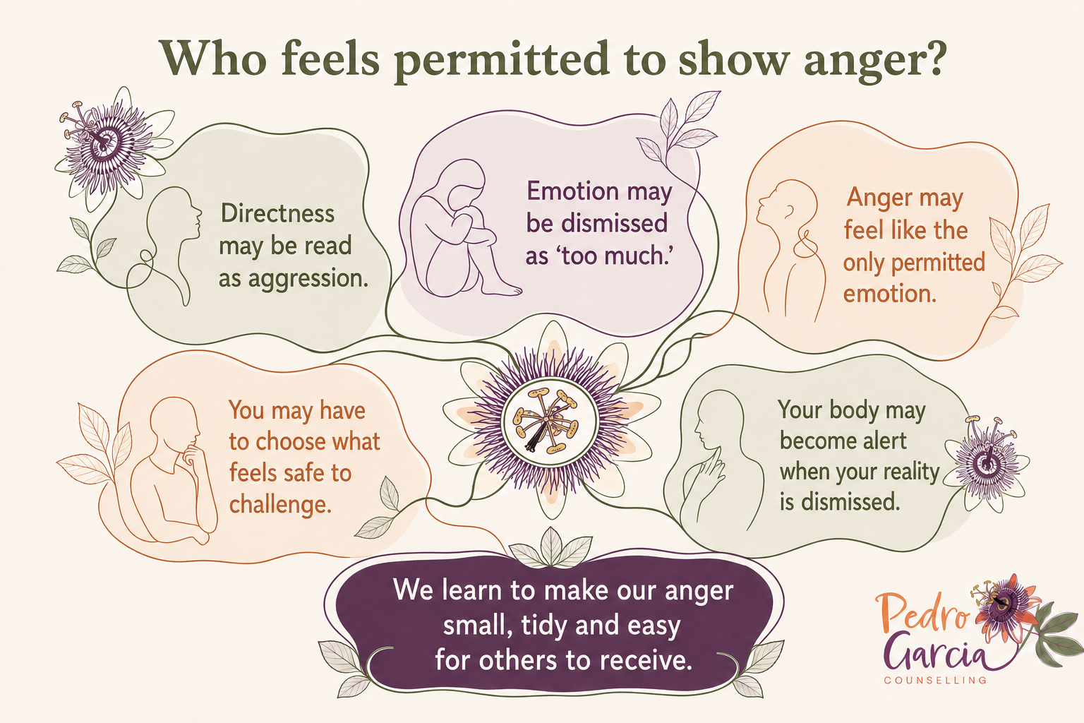 Diagram showing pressures that can affect whether anger feels permitted, including having directness interpreted as aggression, emotions dismissed, deciding what feels safe to challenge and becoming alert when your reality is dismissed.