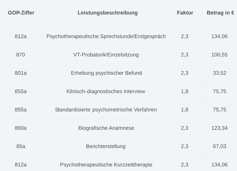 Tabelle mit medizinischen Leistungen, Kosten und Faktoren, zum Beispiel psychotherapeutische Sitzungen und diagnostische Interviews.