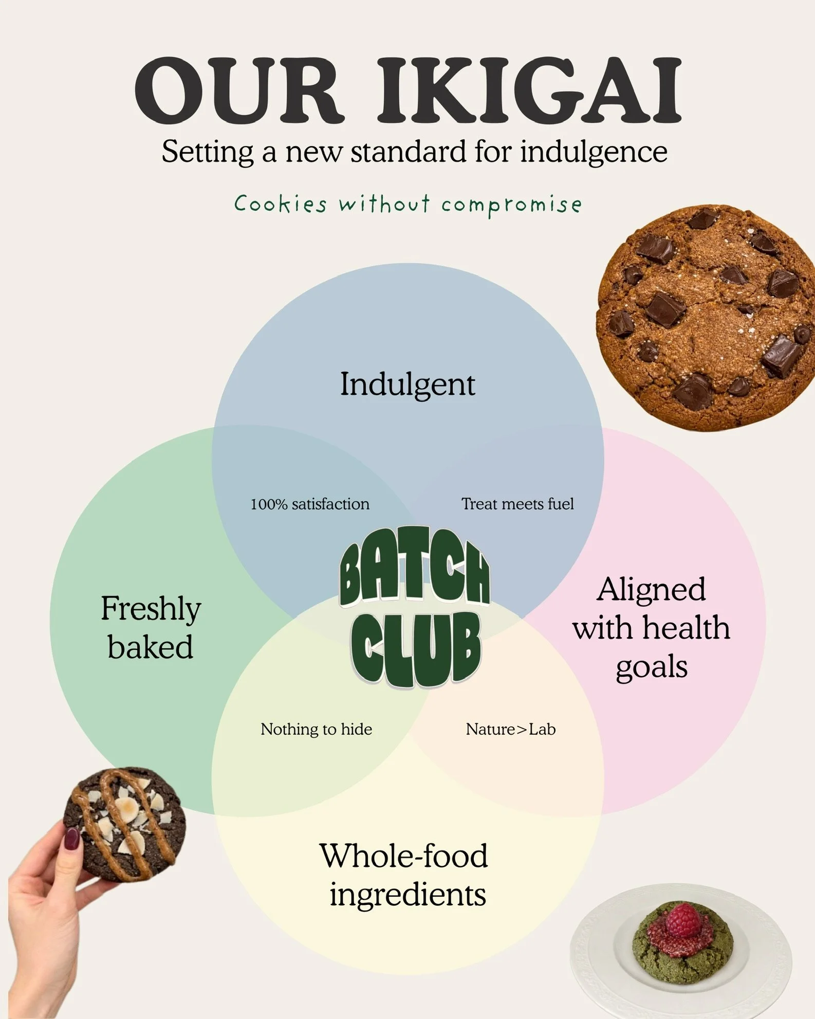A Venn diagram titled 'Our Ikigai' with five intersecting circles labeled 'Indulgent,' 'Freshly baked,' 'Aligned with health goals,' 'Whole-food ingredients,' and 'Nothing to hide.' The overlapping areas include phrases like 'Cookies without compromise,' '100% satisfaction,' 'Treat meets fuel,' and 'Nature > Lab.' The center, where all circles intersect, is labeled 'Batch Club.' There are images of cookies in the top right and bottom left corners, and a cake on a plate in the bottom right.