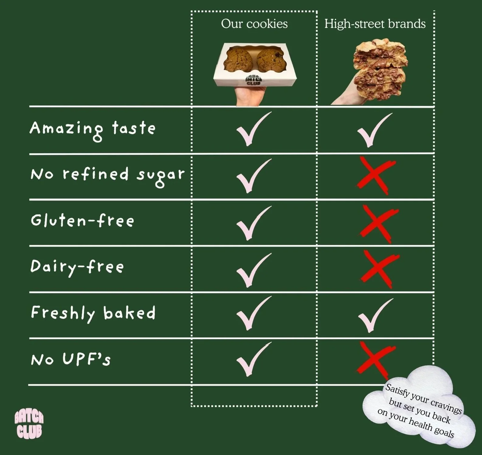 Comparison chart of cookies and high-street brands listing attributes such as amazing taste, no refined sugar, gluten-free, dairy-free, freshly baked, and no UPF's. The chart shows check marks for cookies and high-street brands for each attribute, with red crosses for high-street brands in most categories except freshly baked. A small cloud at the bottom right contains the text: "Satisfy your cravings but set you back on your health goals." The logo "Batch Club" is at the bottom left.