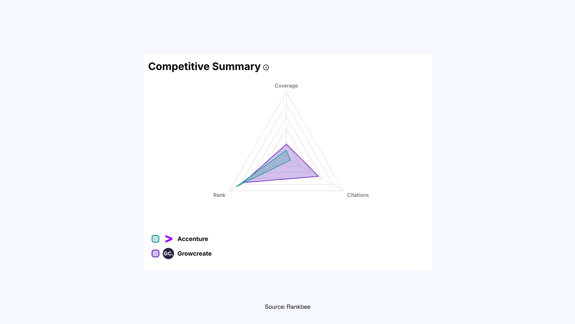 Radar chart comparing two entities, Accenture and Growcreate, across three categories: Coverage, Rank, and Citations. Accenture is represented by a teal outline, and Growcreate by a purple fill with a circle logo.