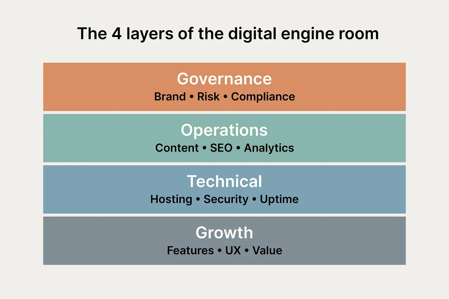 The 4 layers of the digital engine room