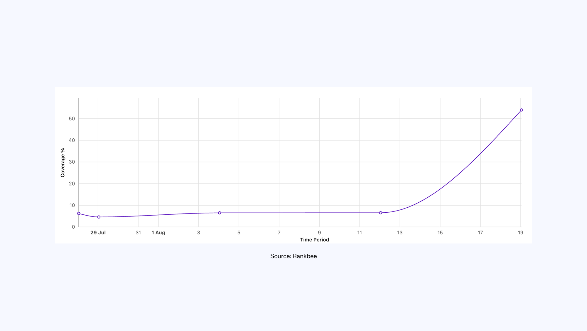 Line graph showing coverage percentage over time from July 29 to August 19, with a significant increase starting around August 13. Source: Rankbee.