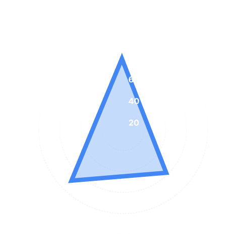 Radar chart with three axes labeled Experience, Reach, and Brand. The chart shows high Experience at 85, moderate Reach at 50, and lower Brand at 35, with area shaded in blue.