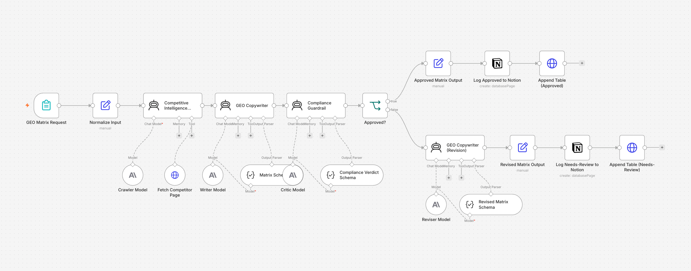Flowchart diagram illustrating a process with steps labeled GEO Matrix Request, Normalize Input, GEO Crawler, Fetch Competitor Page, Writer Model, Critic Model, Revision, Verified Matrix Schema, Approved? decision point, and output steps involving approved and revised matrices, with additional details on logging and appending to tables.
