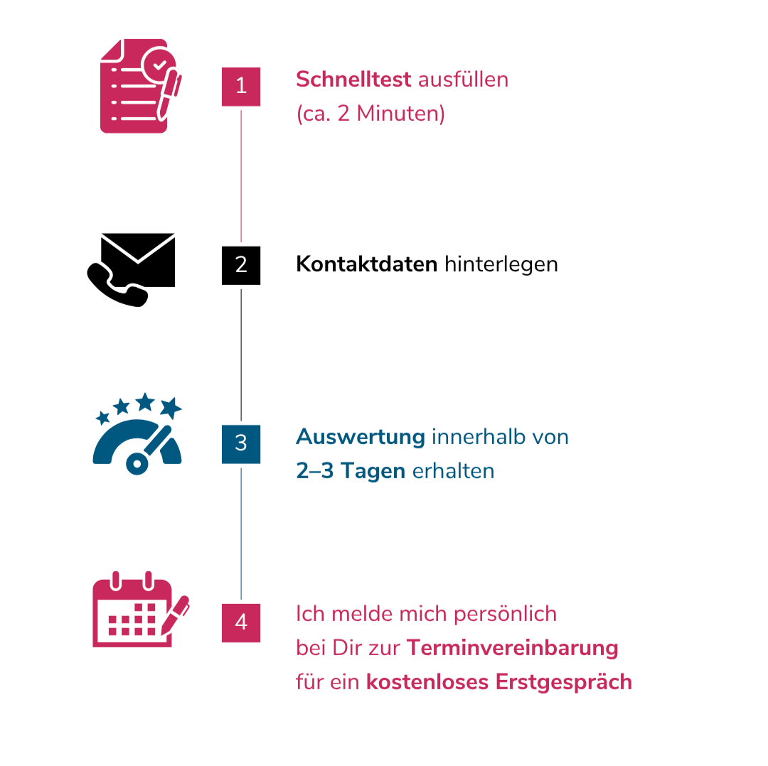 Schritte zur Terminvereinbarung für einen kostenlosen Erstgespräch, inklusive Schnelltest, Kontaktdaten, Ergebnis innerhalb von 2-3 Tagen und persönliche Anmeldung.