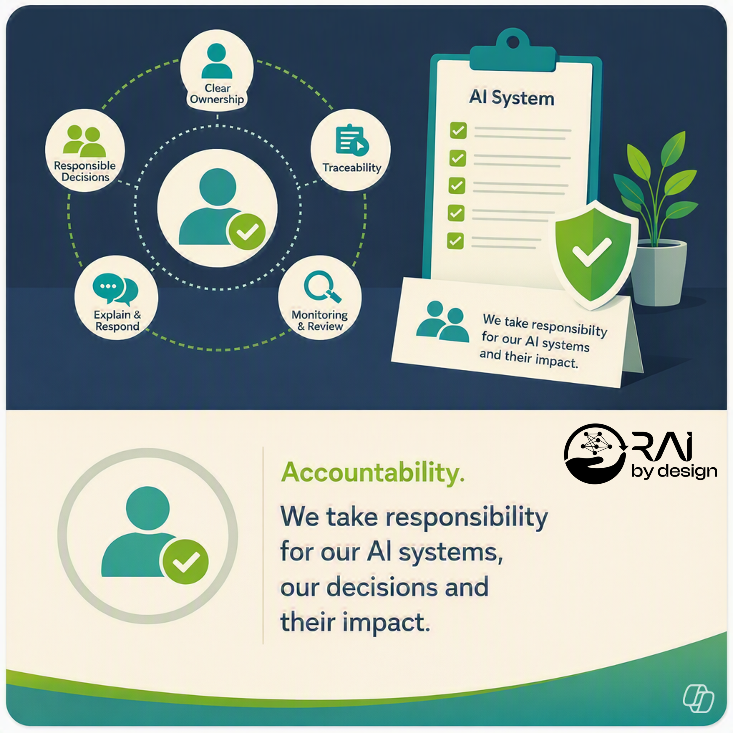 Infographic about accountability in AI systems, showing icons representing responsible decisions, clear ownership, traceability, explain and respond, monitoring and review, with text emphasizing responsibility and impact.